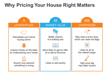 Why It’s Critical To Price Your House Right