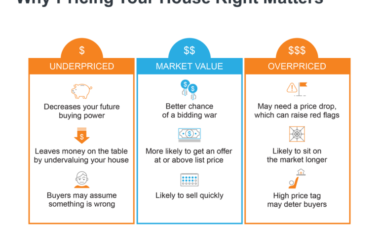 Why It’s Critical To Price Your House Right